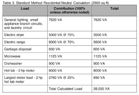 Electrical Load Calculations for Residential Service Panel 